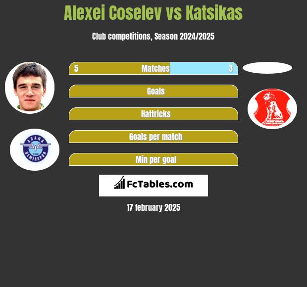 Alexei Coselev vs Katsikas h2h player stats