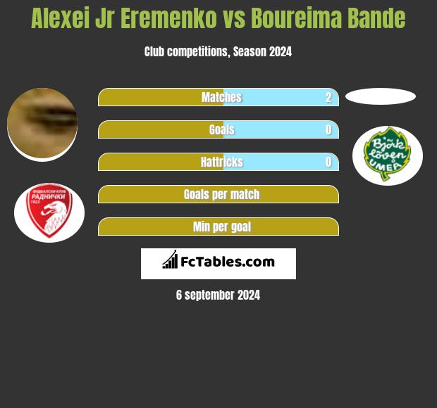 Alexei Jr Eremenko vs Boureima Bande h2h player stats