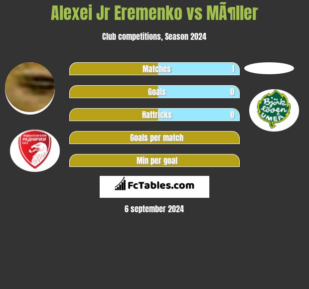 Alexei Jr Eremenko vs MÃ¶ller h2h player stats