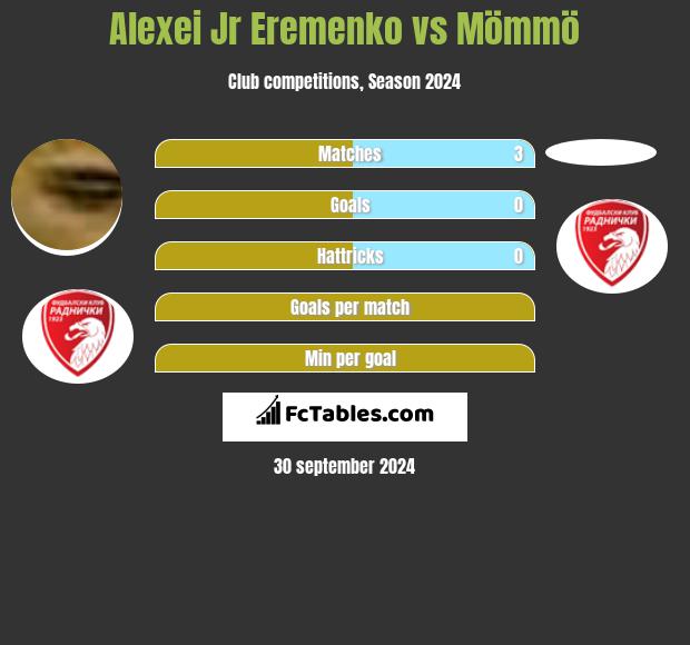 Alexei Jr Eremenko vs Mömmö h2h player stats