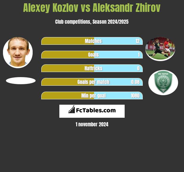 Aleksiej Kozłow vs Aleksandr Zhirov h2h player stats