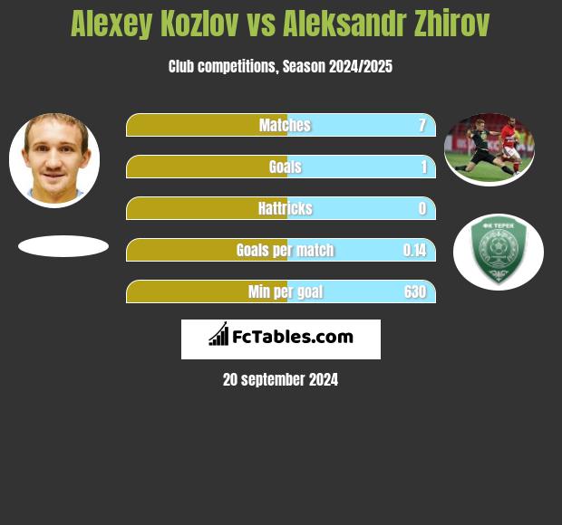 Alexey Kozlov vs Aleksandr Zhirov h2h player stats