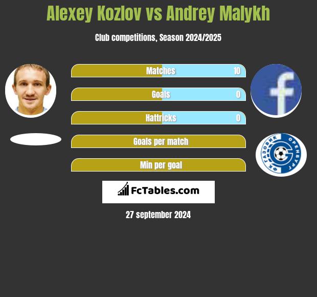 Alexey Kozlov vs Andrey Malykh h2h player stats