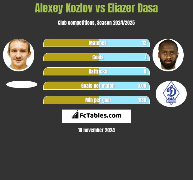 Alexey Kozlov vs Eliazer Dasa h2h player stats