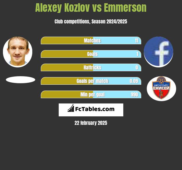 Alexey Kozlov vs Emmerson h2h player stats