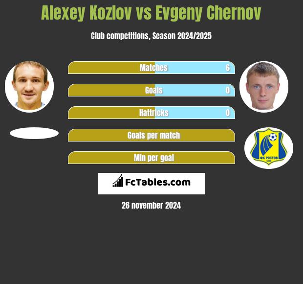 Alexey Kozlov vs Evgeny Chernov h2h player stats