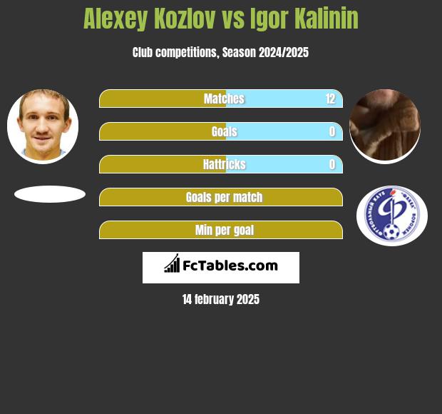 Alexey Kozlov vs Igor Kalinin h2h player stats