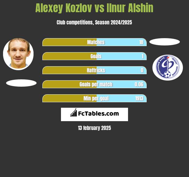 Aleksiej Kozłow vs Ilnur Alshin h2h player stats