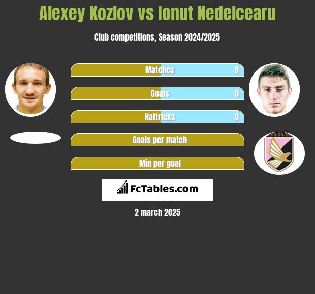 Aleksiej Kozłow vs Ionut Nedelcearu h2h player stats