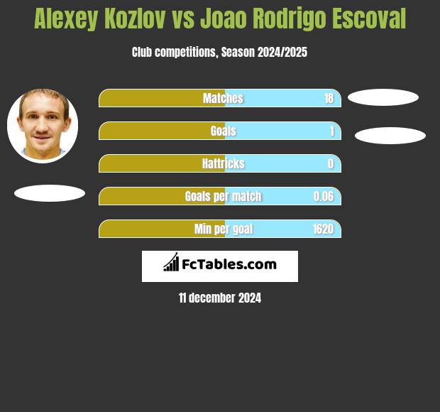 Aleksiej Kozłow vs Joao Rodrigo Escoval h2h player stats