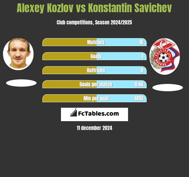 Aleksiej Kozłow vs Konstantin Savichev h2h player stats