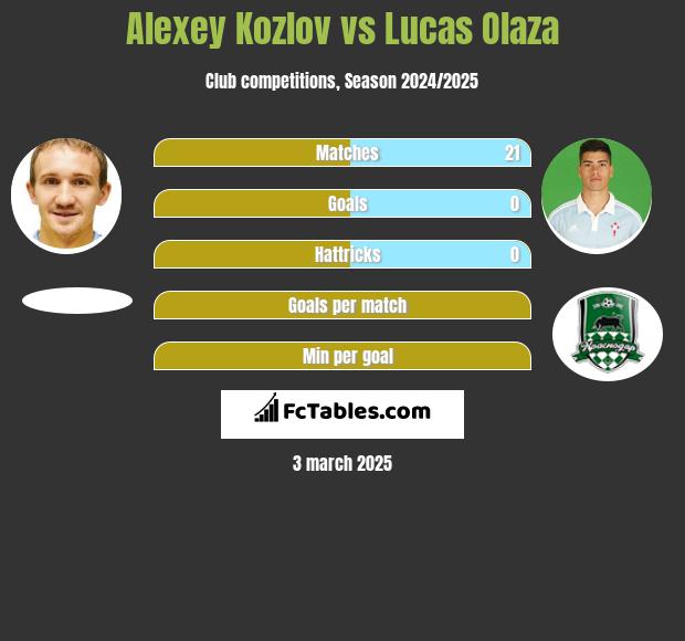 Alexey Kozlov vs Lucas Olaza h2h player stats