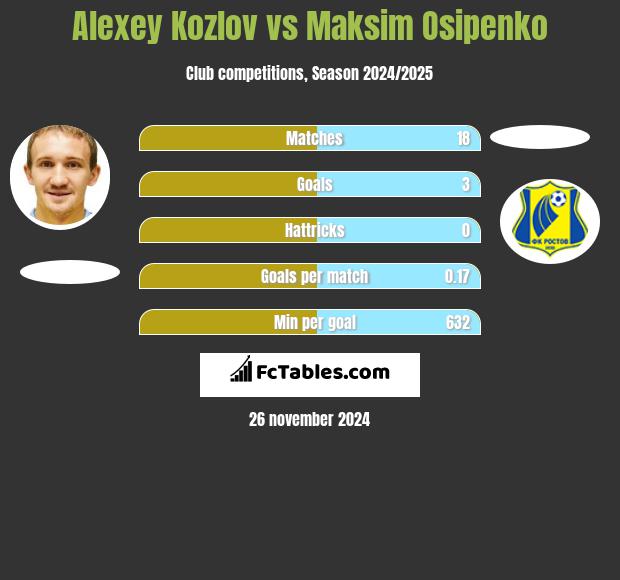 Aleksiej Kozłow vs Maksim Osipenko h2h player stats