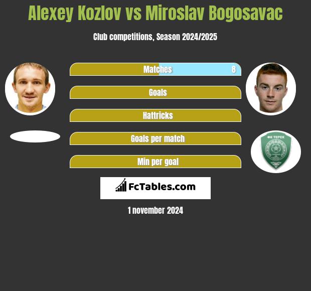 Aleksiej Kozłow vs Miroslav Bogosavac h2h player stats