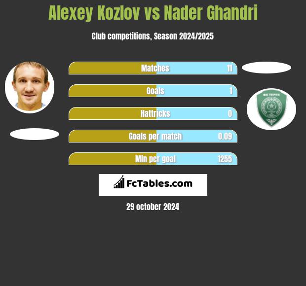 Aleksiej Kozłow vs Nader Ghandri h2h player stats