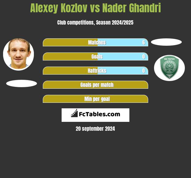 Alexey Kozlov vs Nader Ghandri h2h player stats