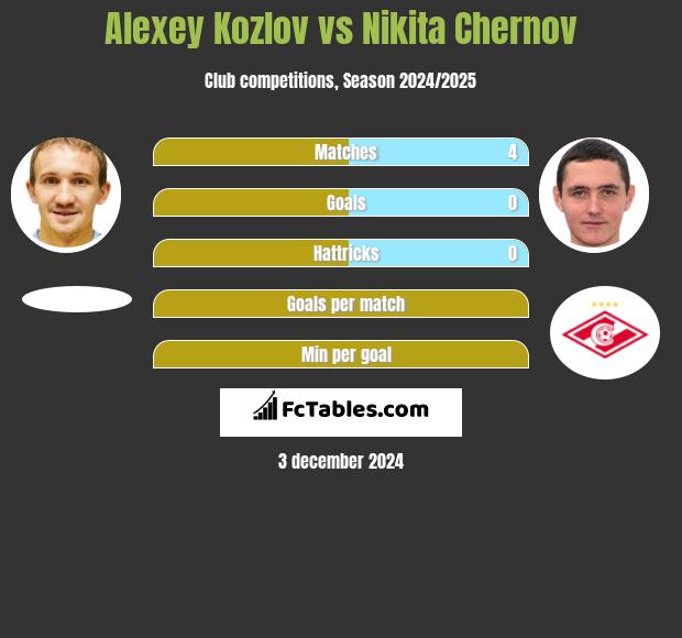 Aleksiej Kozłow vs Nikita Czernow h2h player stats