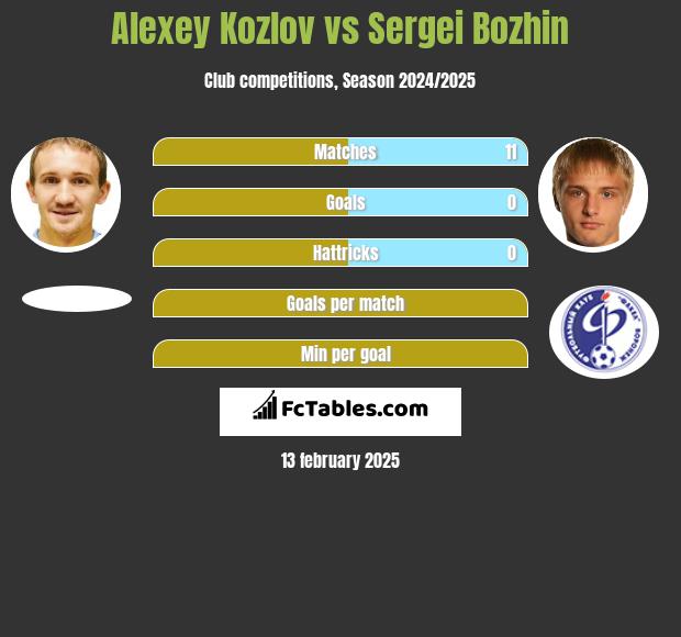 Aleksiej Kozłow vs Sergei Bozhin h2h player stats