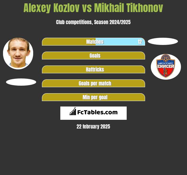 Alexey Kozlov vs Mikhail Tikhonov h2h player stats