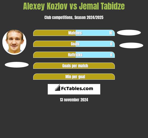 Aleksiej Kozłow vs Jemal Tabidze h2h player stats