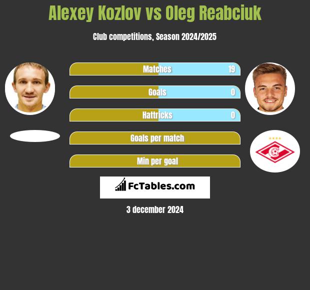 Aleksiej Kozłow vs Oleg Reabciuk h2h player stats