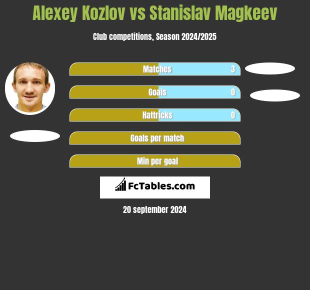 Alexey Kozlov vs Stanislav Magkeev h2h player stats