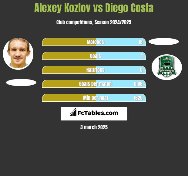 Alexey Kozlov vs Diego Costa h2h player stats