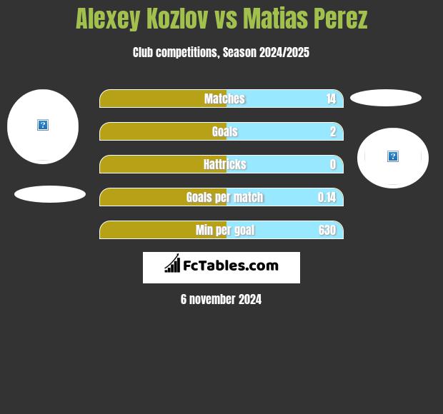 Alexey Kozlov vs Matias Perez h2h player stats