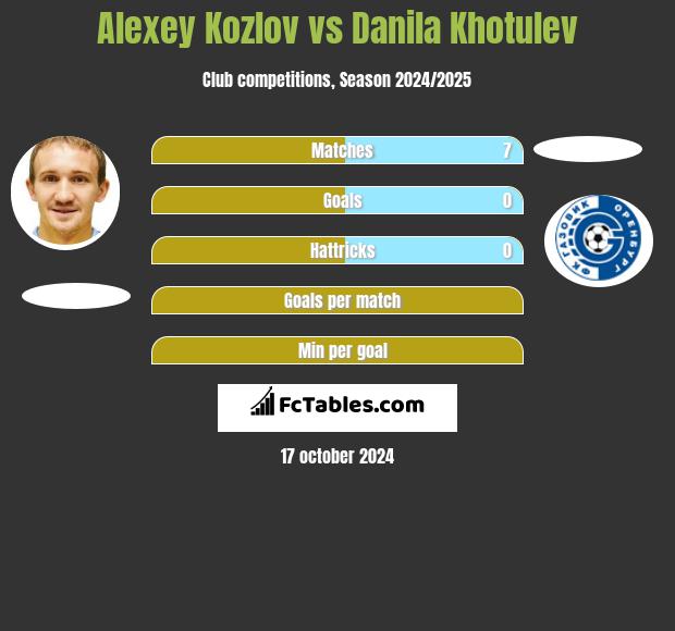 Alexey Kozlov vs Danila Khotulev h2h player stats