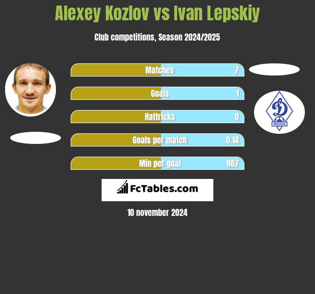 Alexey Kozlov vs Ivan Lepskiy h2h player stats