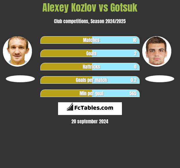 Alexey Kozlov vs Gotsuk h2h player stats