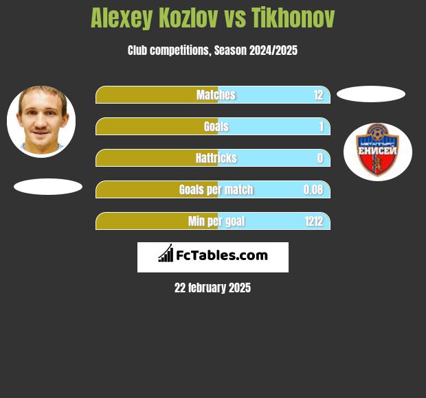 Alexey Kozlov vs Tikhonov h2h player stats