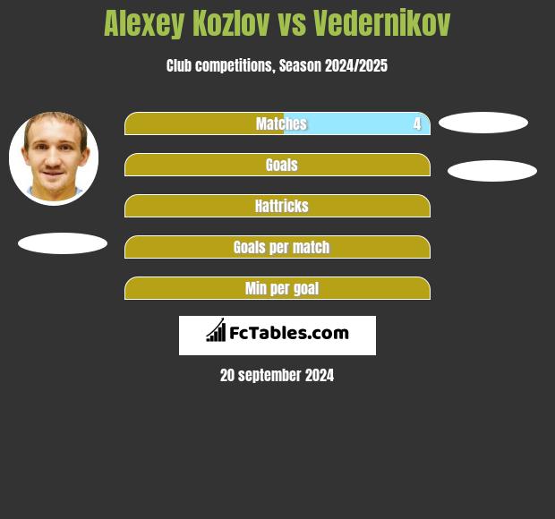 Alexey Kozlov vs Vedernikov h2h player stats