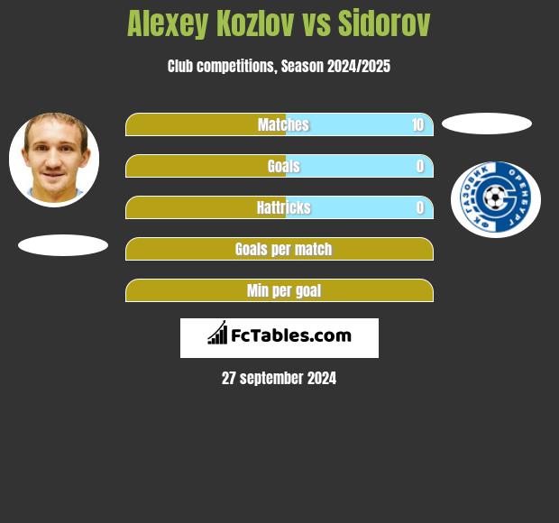 Alexey Kozlov vs Sidorov h2h player stats