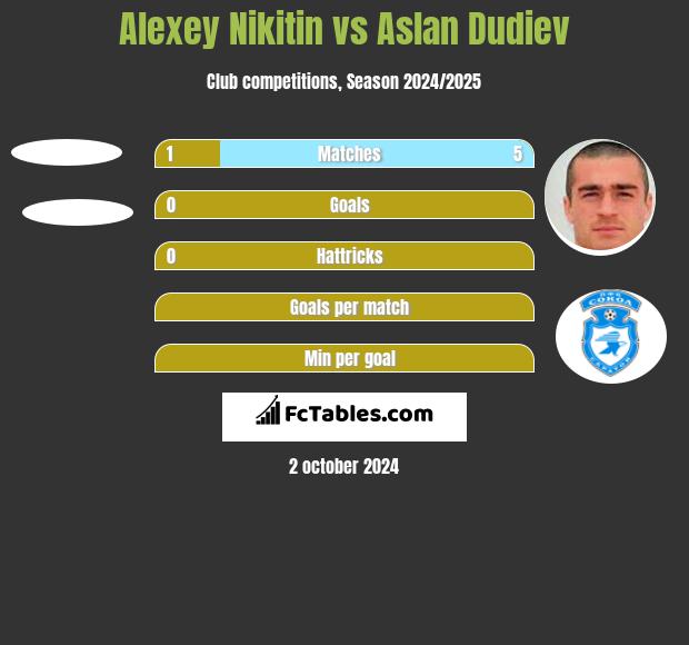 Alexey Nikitin vs Aslan Dudiev h2h player stats