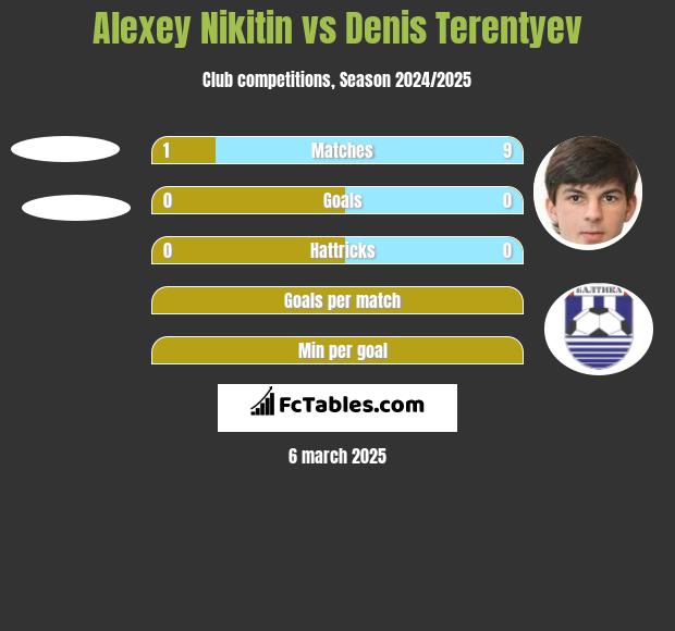 Alexey Nikitin vs Denis Terentiew h2h player stats