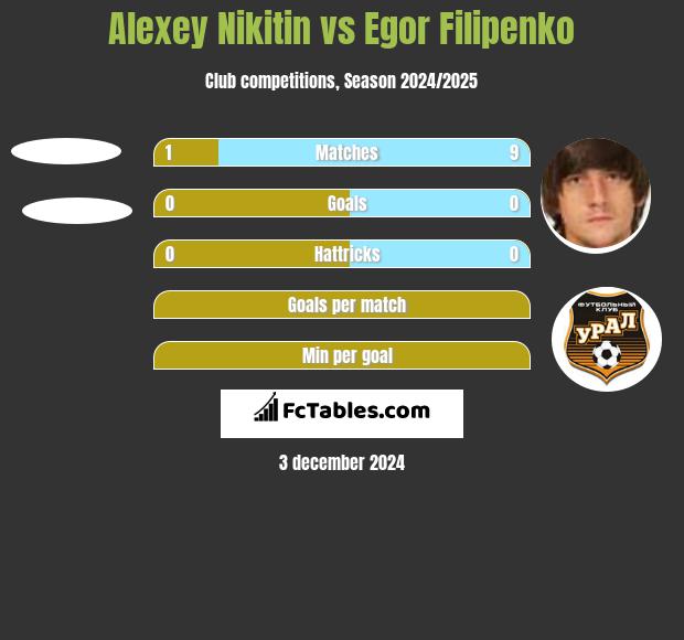 Alexey Nikitin vs Egor Filipenko h2h player stats