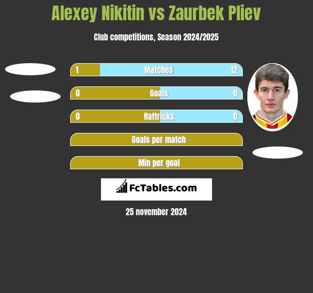 Alexey Nikitin vs Zaurbek Pliev h2h player stats