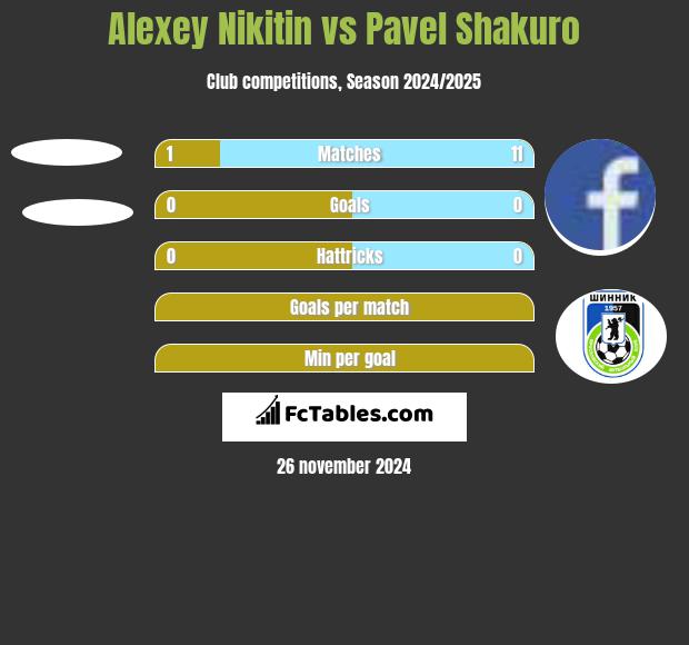 Alexey Nikitin vs Pavel Shakuro h2h player stats