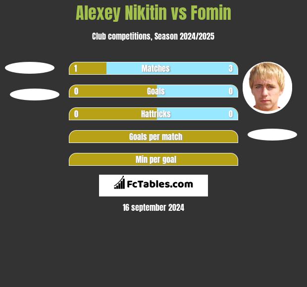 Alexey Nikitin vs Fomin h2h player stats