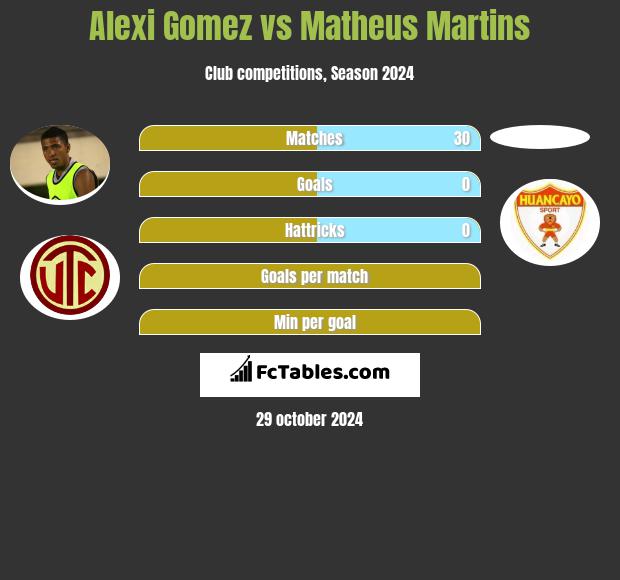 Alexi Gomez vs Matheus Martins h2h player stats