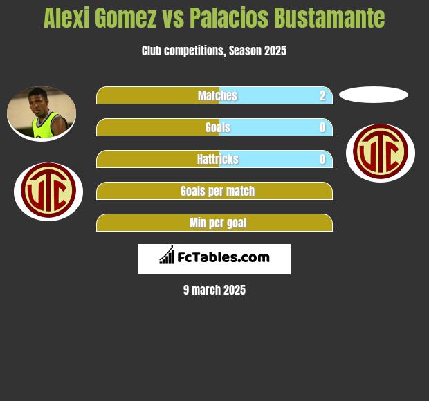 Alexi Gomez vs Palacios Bustamante h2h player stats