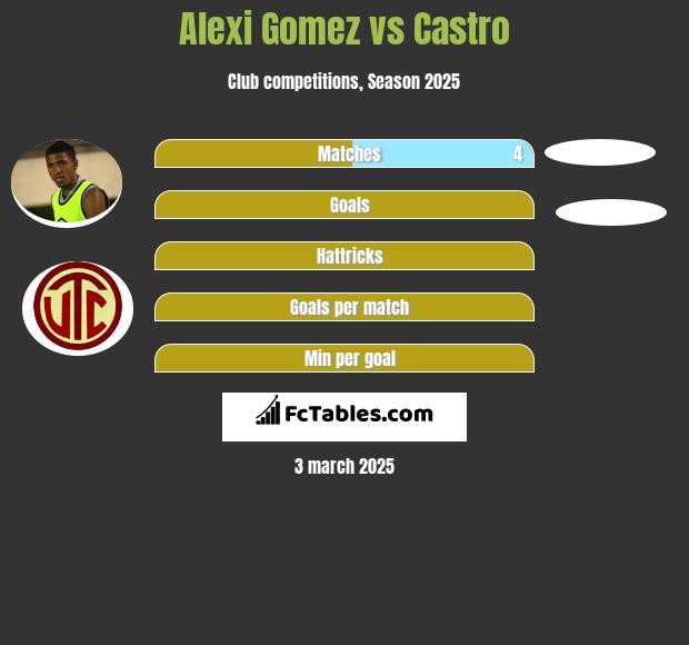 Alexi Gomez vs Castro h2h player stats