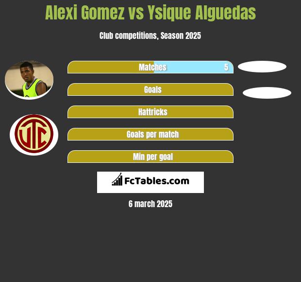 Alexi Gomez vs Ysique Alguedas h2h player stats