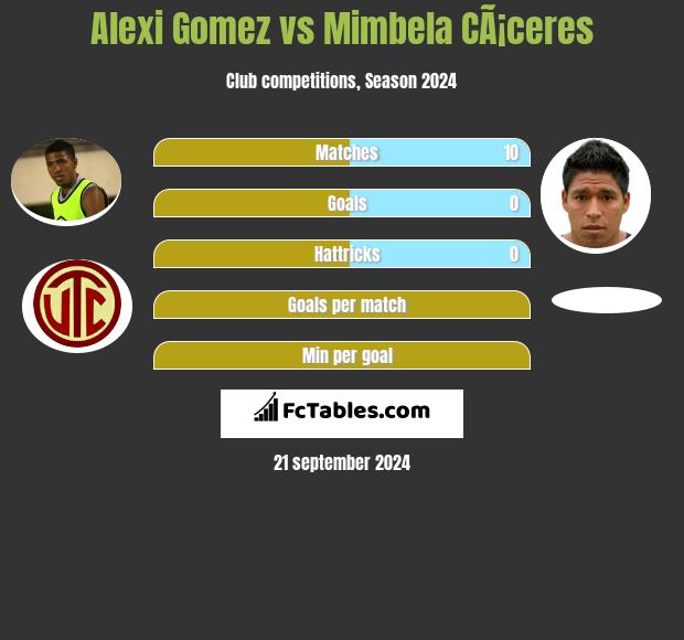 Alexi Gomez vs Mimbela CÃ¡ceres h2h player stats