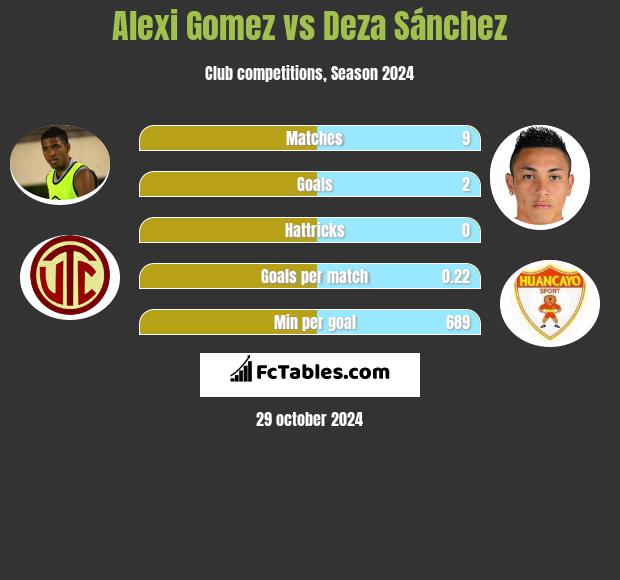 Alexi Gomez vs Deza Sánchez h2h player stats