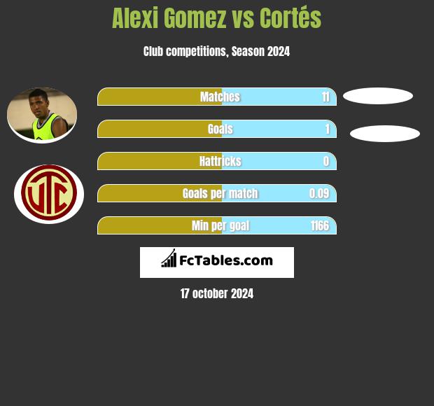 Alexi Gomez vs Cortés h2h player stats