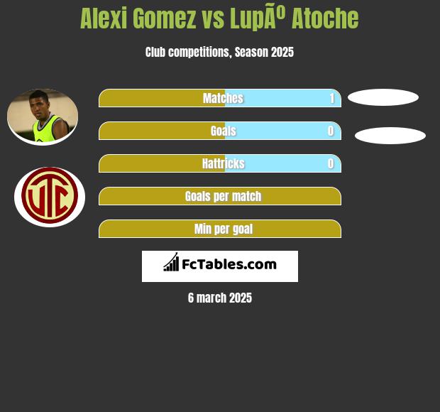 Alexi Gomez vs LupÃº Atoche h2h player stats