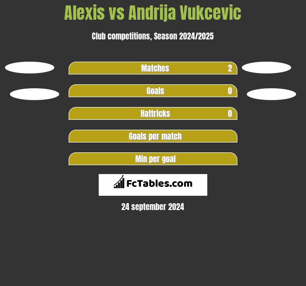 Alexis vs Andrija Vukcevic h2h player stats