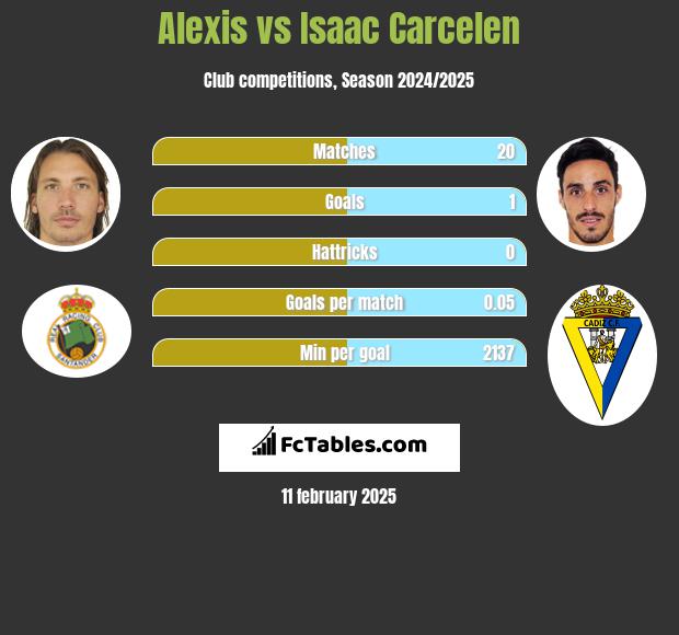 Alexis vs Isaac Carcelen h2h player stats